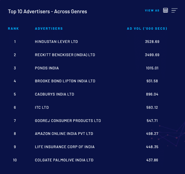 Hindustan Lever Ltd Is Named No. 1 Advertiser Once Again BARC